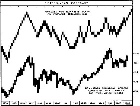 George Marechal 15 Year Forecast