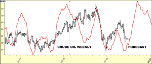 George Marechal 15 Year Forecast